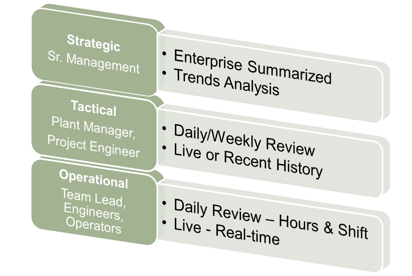 Levels of Visualization